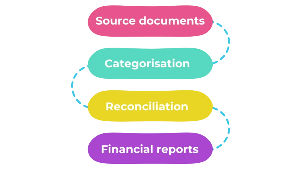 Bookkeeping process